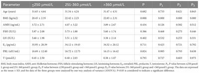 Serum uric acid did not affect embryonic and pregnancy outcomes in women without PCOS during IVF procedures